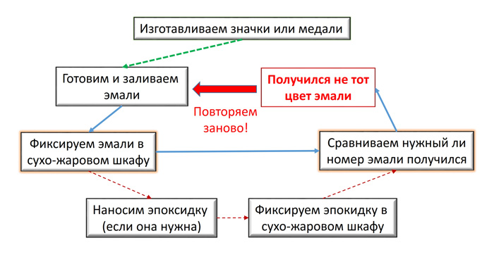 Порядок действий при цветопробе эмалей при производстве значков и медалей Порядок действий при цветопробе эмалей