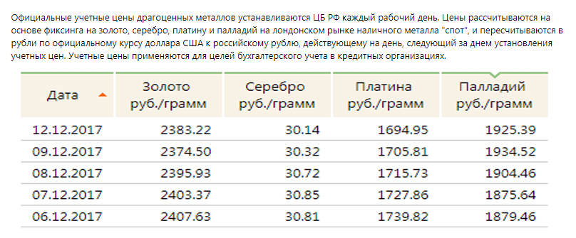Цены на серебро и золото Цены на золото и серебро